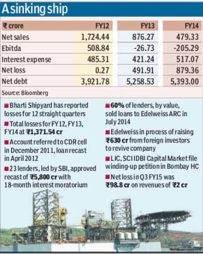 Life Insurance Corporation, LIC, Shipping Corporation of India, IDBI Capital Market, Bharati Shipyard, Bombay High Court, State Bank of India, SBI, Edelweiss ARC