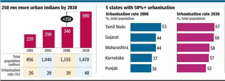 dharavi, dharavi slum, India, India cities, NCAER analysis, rural India, McKinsey reckons, urbanisation, Narendra Modi