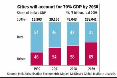 dharavi, dharavi slum, India, India cities, NCAER analysis, rural India, McKinsey reckons, urbanisation, Narendra Modi