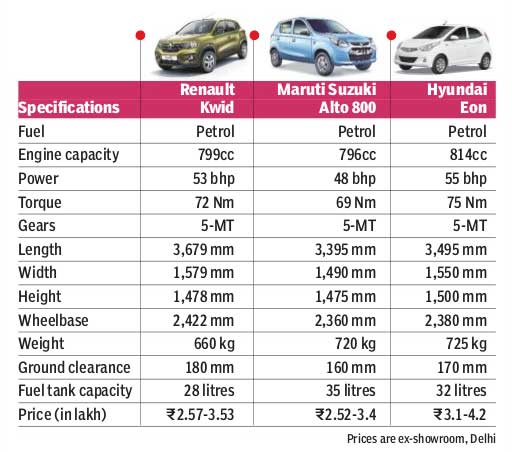 kwid-vs-alto-800-vs-eon