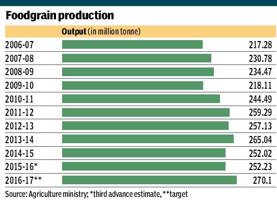 foodgrain
