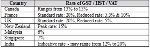 GST, GST Bill, GST in India, GST news, Goods and Services Tax, GST international lessons