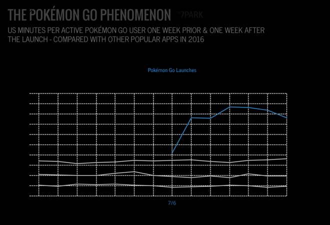 Pokemon Go daily use data.