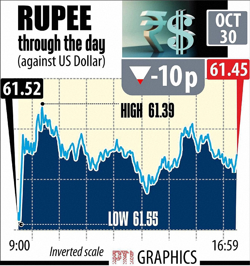 Indian rupee through the day against US dollar. Moving in opposite direction to stocks, the rupee today fell for the fourth day, dipping 10 paise to close at two-week low of 61.45 against the Greenback after US Federal Reserve kept in place its plans to maintain record low interest rate for some more time. Graph: PTI