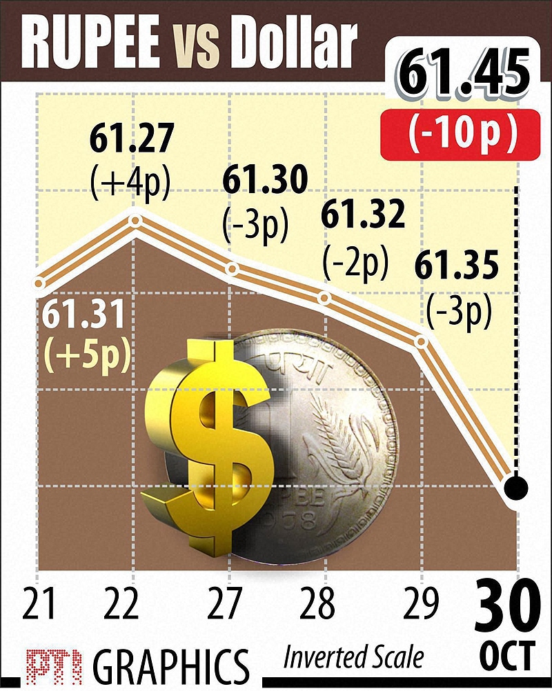 Indian rupee vs US dollar. While the Fed's bond buying programme came to an end as expected, the continuation of ultra low interest rate regime lifted the dollar overseas against major currencies, thereby keeping the rupee under pressure, a forex dealer said. Graph: PTI