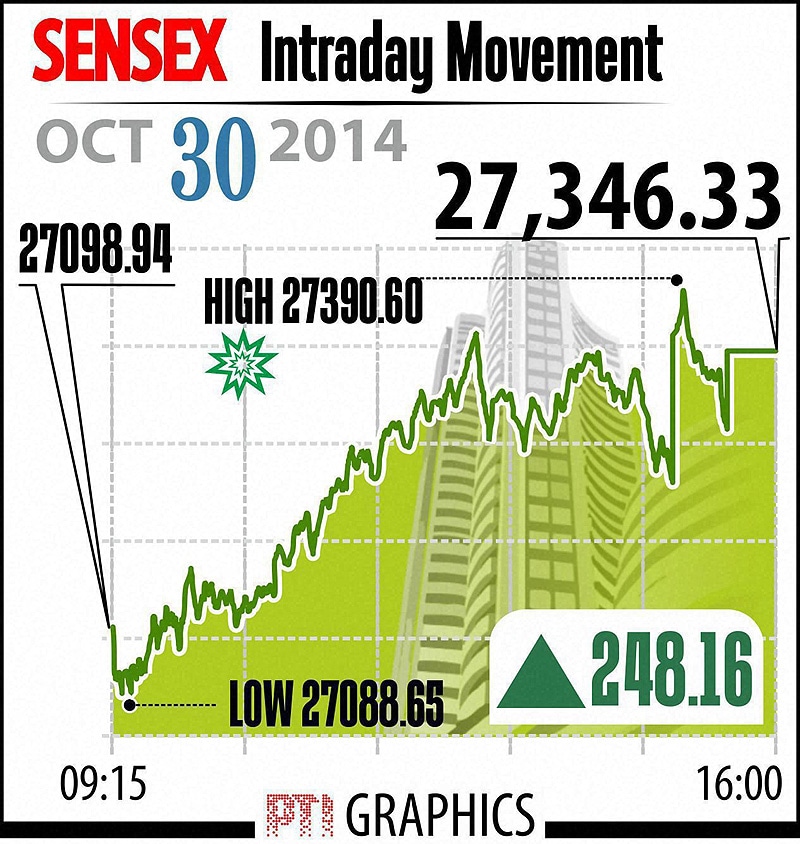 BSE Sensex Intraday Movement. Indian markets today cheered Modi government's move to ease FDI rules in construction sector and the Federal Reserve sticking to its stance of low US interest rates with benchmark Sensex surging about 248 points to end at new peak of 27,346.33, extending gains for the third day. Graph: PTI