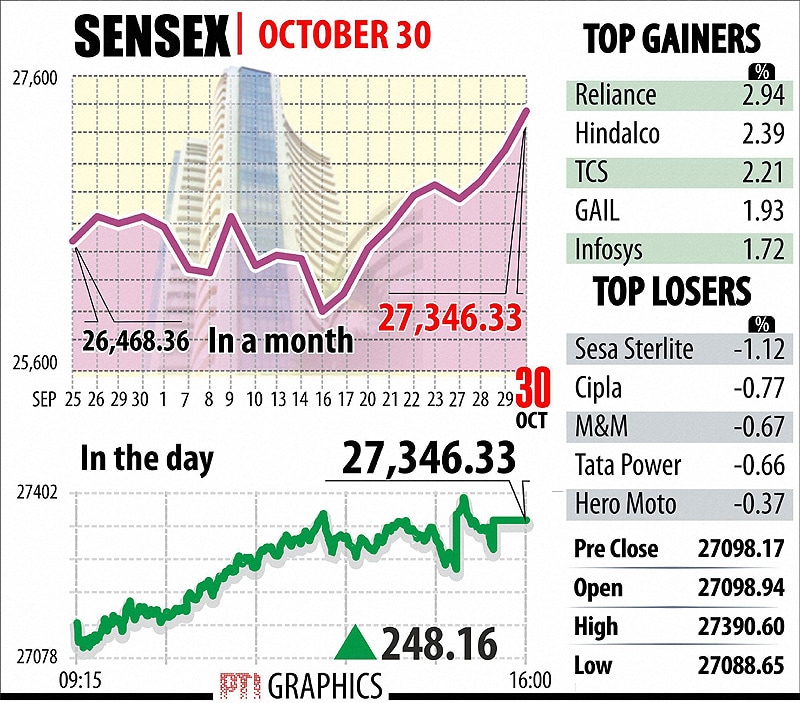 BSE Sensex: Top Gainers, Top Losers. The NSE 50-share Nifty index also ended higher by 78.75 points, or 0.97 per cent, at 8,169.20 after hitting an all-time intra-day high of 8,181.55 during the day. Graph: PTI