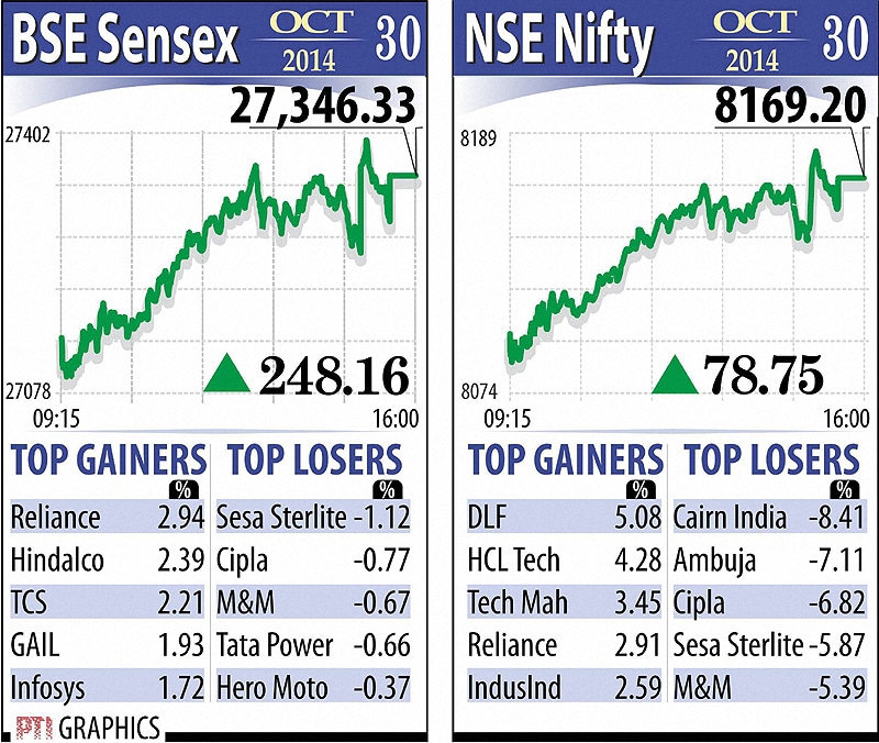 BSE Sensex and NSE Nifty throughout the day. Brokers said fresh dose of capital inflows, good corporate earnings and rating agency Moody's favourable report on rating profile of India also boosted buying as investors bought shares across-the-board. Gains were led by Realty, IT, Teck and Consumer Durables as 1,586 shares ended higher on BSE, pushing up investor wealth to over Rs 95.35 lakh crore. Graph: PTI