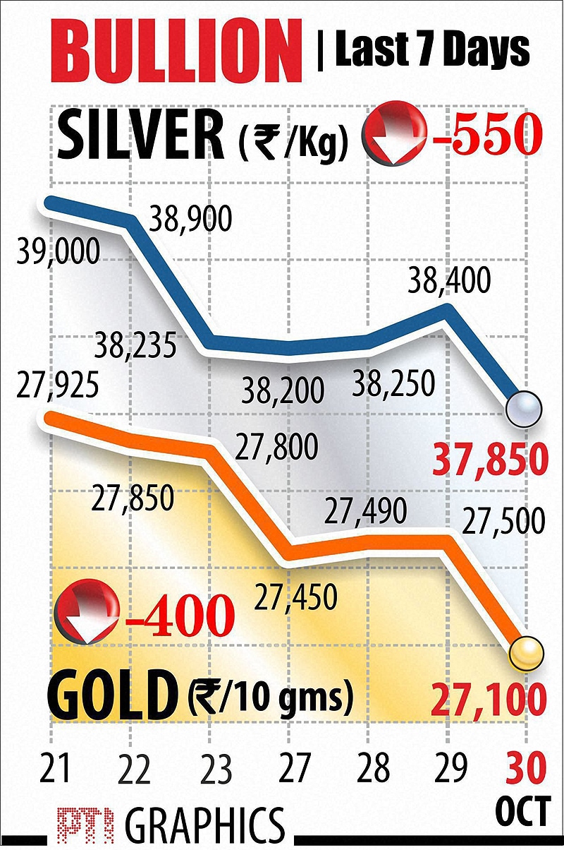 Gold and silver prices. Gold prices fell sharply to a three-week low at the domestic bullion market here today following heavy profit-taking from stockists and speculators spooked by a sharp overseas fall. Graph: PTI