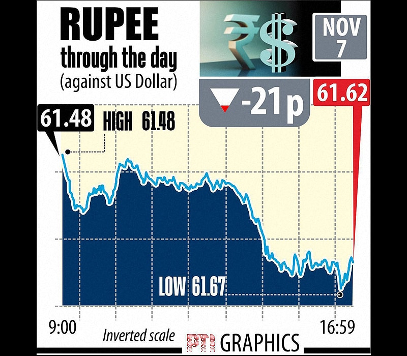 Indian rupee through the day against US dollar. The Indian rupee today dropped to nearly three and a half week low to close at 61.62 against the Greenback, down 21 paise, on sustained dollar demand from importers ahead of a key US jobs report. Graph: PTI