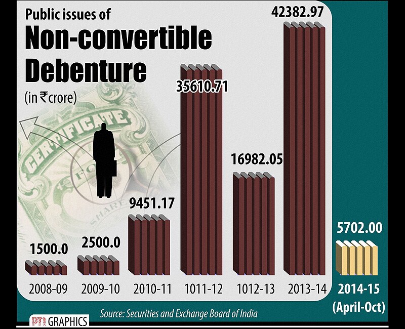 Public issues of Non-convertible Debentures (in Rs crore). Graph: PTI
