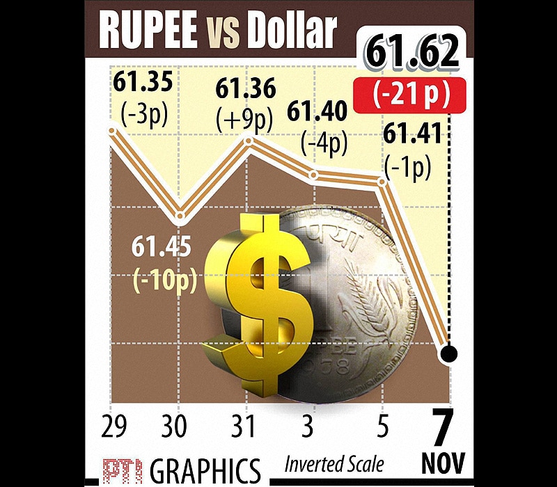 Indian rupee vs US dollar. At the Interbank Foreign Exchange market (Forex), the domestic unit commenced lower at 61.52 a dollar as against Wednesday's close of 61.41 and moved in a range of 61.4875 and 61.6750. It finished at 61.62, showing a loss of 21 paise, or 0.34 per cent. Graph: PTI