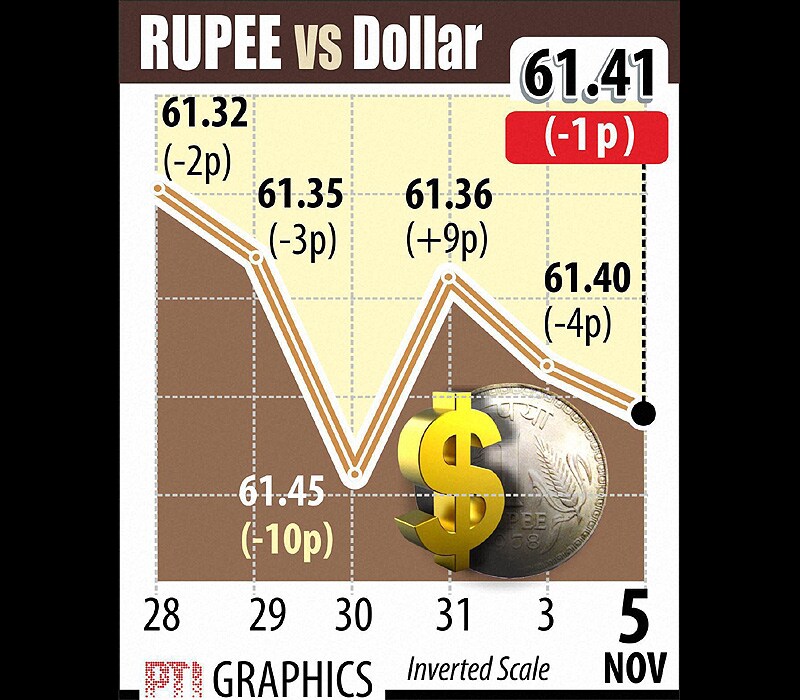 Indian rupee vs US dollar. Despite a strong start, the rupee erased all its morning gains during intra-day due to sharp bouts of dollar demand from importers. However, it fell later before recouping losses to close almost flat at 61.41 on the back of fresh dollar selling from banks and exporters. Graph: PTI