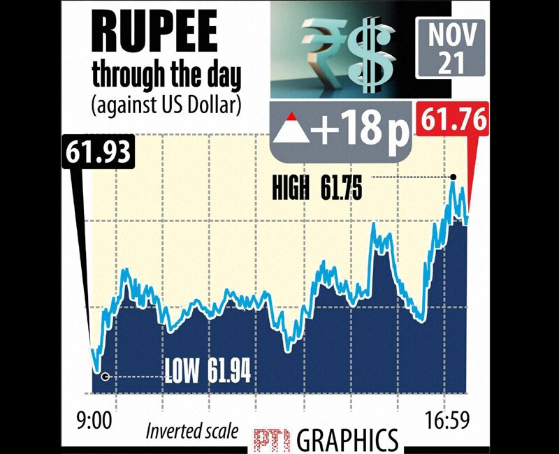Indian rupee through the day against US dollar. Rising for the second day, Indian rupee today strengthened 18 paise to end at 61.76 against the greenback on suspected selling of the US dollar by state-run banks on behalf of the RBI and a strong rally in local stocks. Graph: PTI