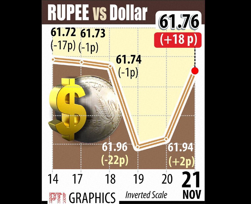 Indian rupee vs US dollar. The rupee commenced a little bit higher at 61.93 a dollar from the previous close of 61.94. It immediately touched the day's low of 61.94 on rise in dollar value overseas amid fresh capital outflows. Graph: PTI