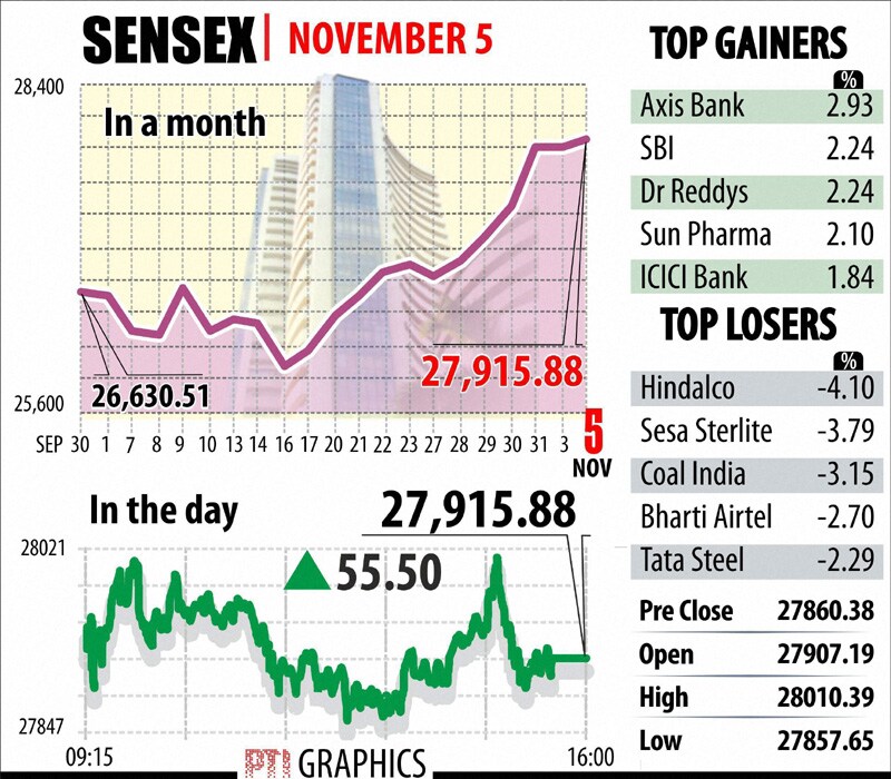 BSE Sensex: Top Gainers, Top Losers. The BSE barometer, however, settled a tad lower but still a new closing peak of 27,915.88, a gain of 55.50 points of 0.20 per cent. Graph: PTI