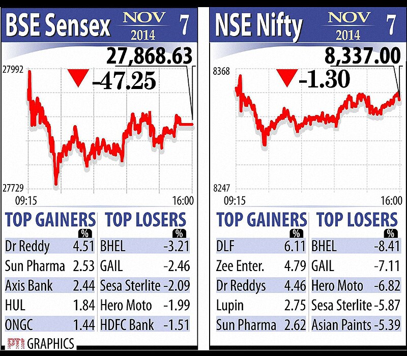 BSE Sensex and NSE Nifty throughout the day. In a volatile session, the 30-share BSE index Sensex resumed slightly lower at 27,902.71 and moved in a range of 27,980.93 and 27,739.56 before concluding at 27,868.63, down 47.25 points or 0.17 per cent. The index has risen in 5 of last 7 days. Graph: PTI
