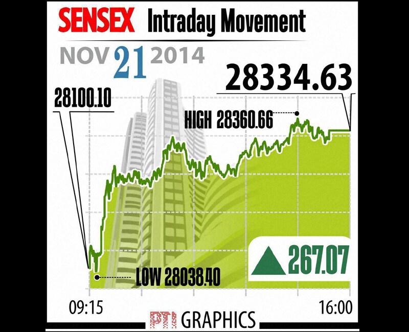 BSE Sensex Intraday Movement. The benchmark Sensex today surged 267 points in its best gain this month to end at record high of 28,334.63 after banking shares rose following Kotak Mahindra-ING Vysya deal, while hopes of big-bang reforms in upcoming Winter session of Parliament also boosted sentiments. Graph: PTI