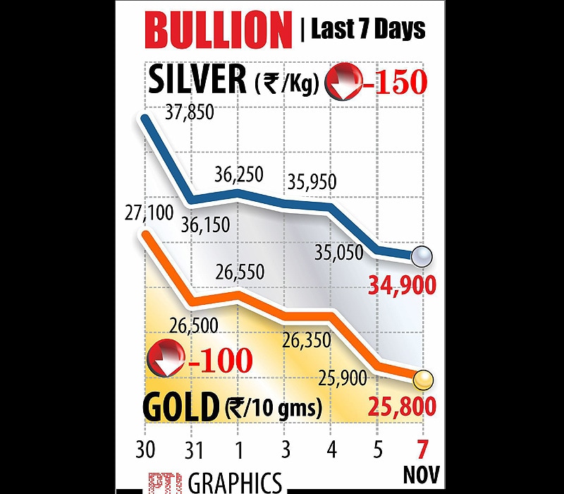 Gold and silver prices. Shrugging off weak global cues, gold posted a modest gain at the domestic bullion market today on the back of mild retail buying at existing levels coupled with seasonal off-take. Graph: PTI