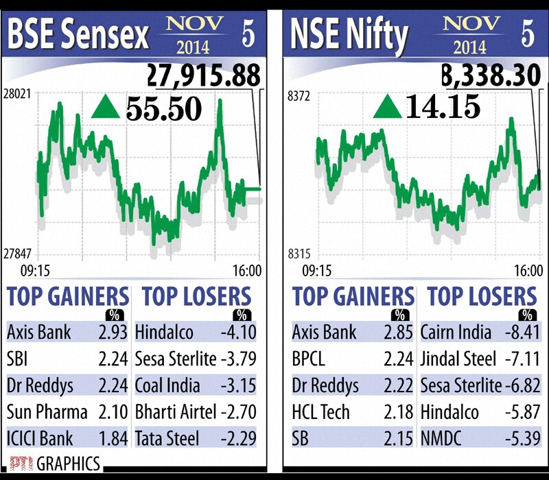 BSE Sensex and NSE Nifty throughout the day. The 30-share index resumed higher at 27,907.19 and rose further to a high of 28,010.39 before ending at 27,915.88. Markets were enthused after Finance Minister Arun Jaitley today promised reforms in labour, land acquisition and insurance laws and expressed readiness to look at privatisation of some loss-making public sector companies. Graph: PTI