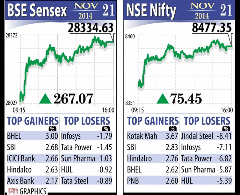 BSE Sensex and NSE Nifty throughout the day. Leading the rally today were banking stocks on hopes of more mergers and acquisitions after Kotak Mahindra and ING Vysya yesterday announced India's biggest banking merger. Graph: PTI