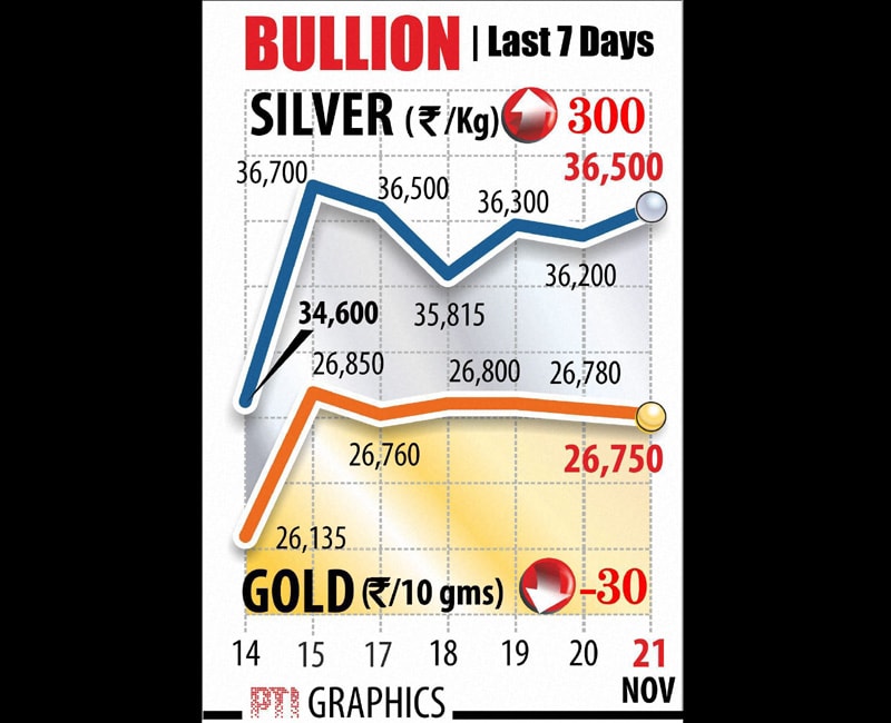 Gold and silver prices. Gold prices declined further in an otherwise listless domestic bullion market today due to lackluster demand from jewellery traders and retailers. Graph: PTI