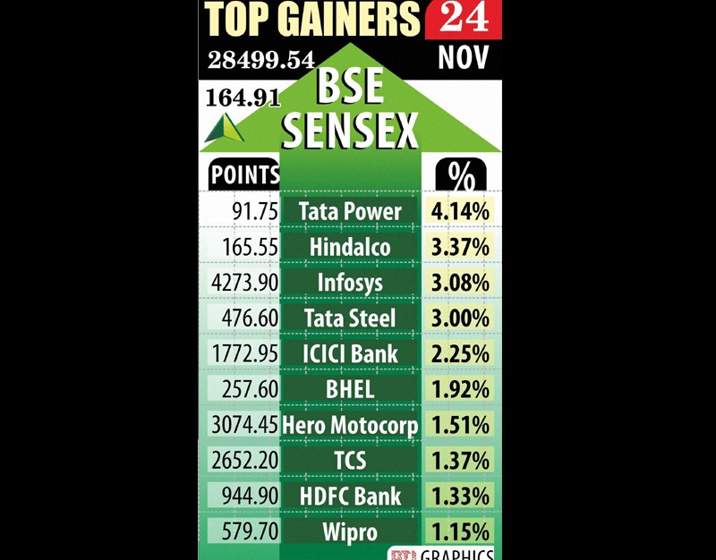 Of the Sensex, 17 scrips led by Infosys, ICICI Bank, M&M, BHEL, HDFC Bank, Hero MotoCorp, SBI, Tata Power, TCS and Wipro closed higher, while 13 ended in the negative zone.