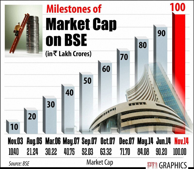 Milestone of Market Cap on BSE.