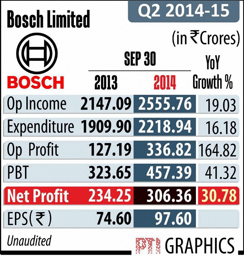 Bosch Limited Q2 net profit