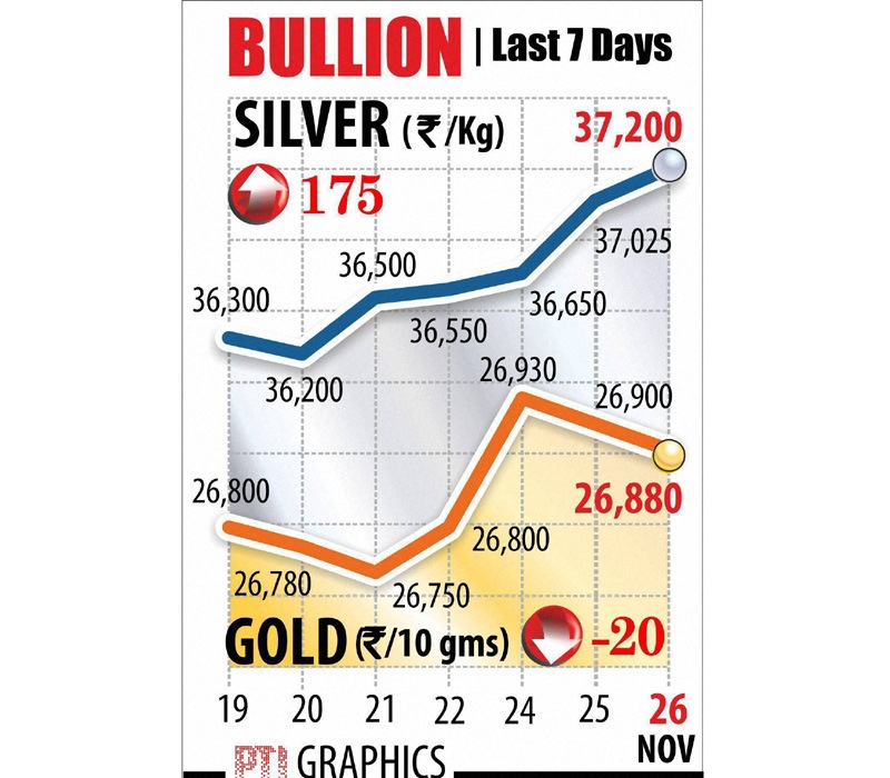 Gold prices fell by Rs 20 to Rs 26,880 per 10 grams while silver strengthened by Rs 175 to Rs 37,200 per kg on persistent buying support from industrial units and coin makers.