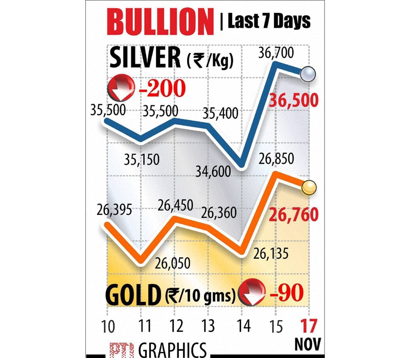 Gold prices on Monday declined by Rs 90 to Rs 26,760 per ten grams in the national capital after the demand from jewellers and retailers eased at prevailing levels amid a weak trend overseas. Silver also fell by Rs 200 to Rs 36,500 per kg on reduced offtake by industrial units and coin makers.