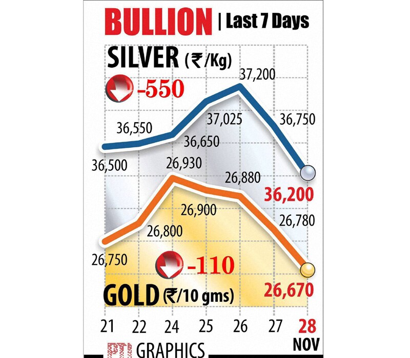 Continued its falling streak for the fourth straight day, gold prices drifted by Rs 110 to Rs 26,670 per ten gram. Silver also remained under selling pressure and traded lower by Rs 550 to Rs 36,200 per kg.