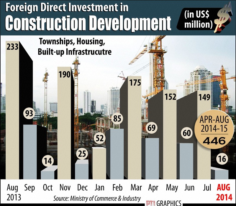 Foreign Direct Investment on Construction Development.