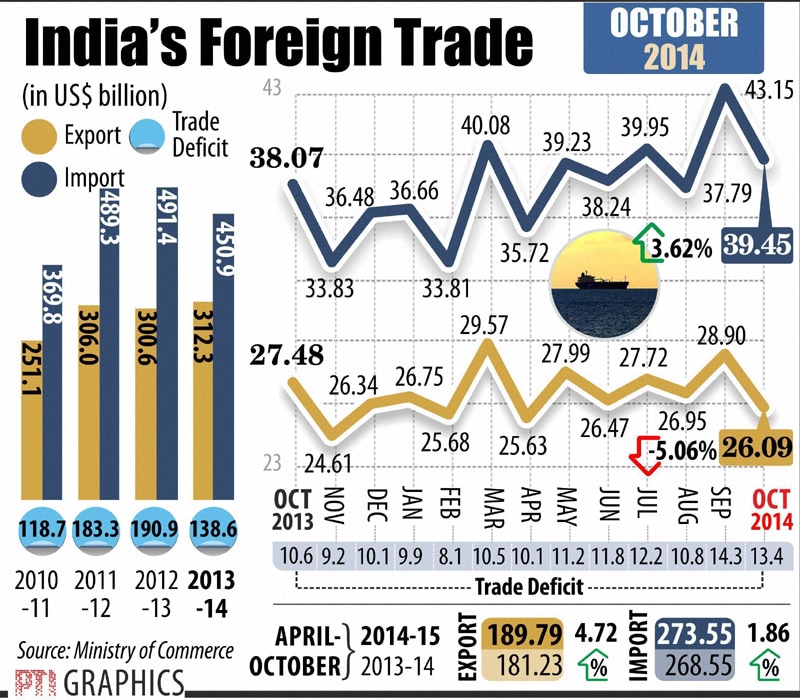 Growth rate of India's exports entered the negative zone after a gap of six months, declining 5.06 per cent in October due to a dip in shipments from major sectors such as engineering, pharma and gems and jewellery.