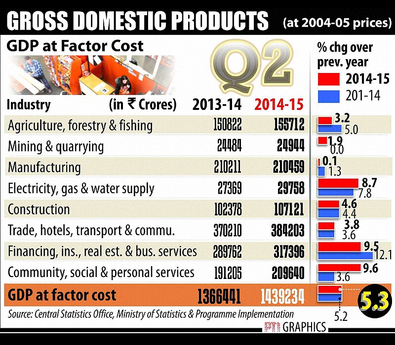 Gross Domestic Products at factor cost.