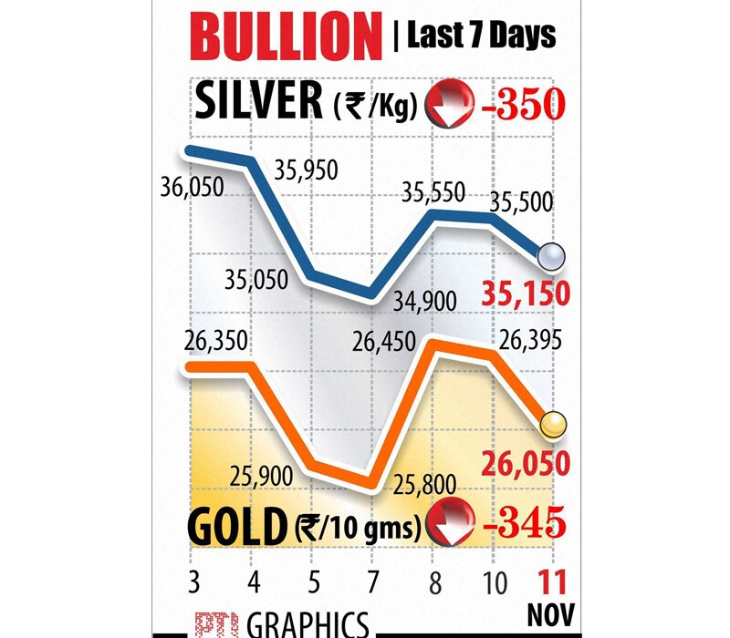 Prices of Gold and Silver on November 11 and in the last 7 days.