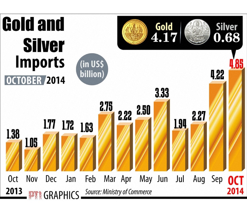 India's gold import surged almost four times to USD 4.17 billion in October from USD 1.09 billion in the same month a year ago. This pushed trade deficit to USD 13.35 billion from USD 10.59 billion in October last year.