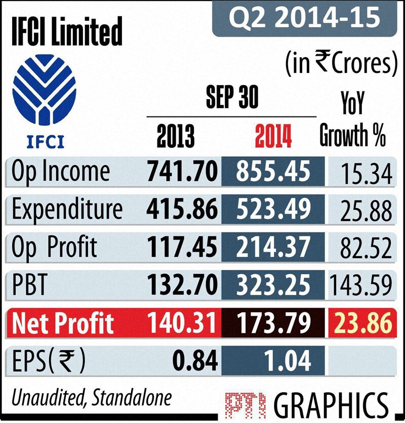 IFCI Limited Q2 profit.