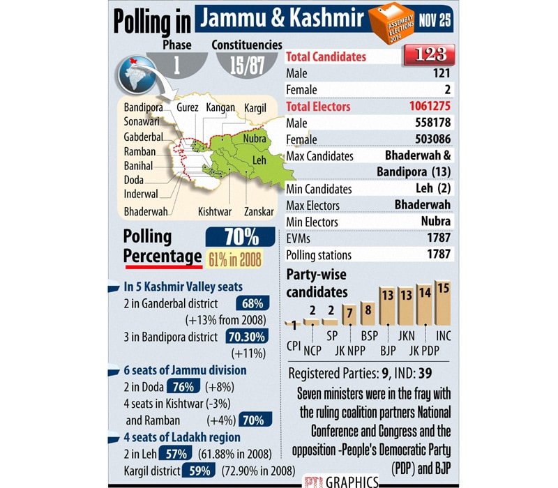 Polling percentage in Jammu and Kashmir.