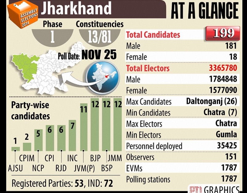 Sporadic incidents were reported in the ongoing first phase of the staggered five-stage Assembly elections in 13 constituencies in Maoist-hit areas of Jharkhand today where 26.5 percent votes were cast in the first four hours of polling.