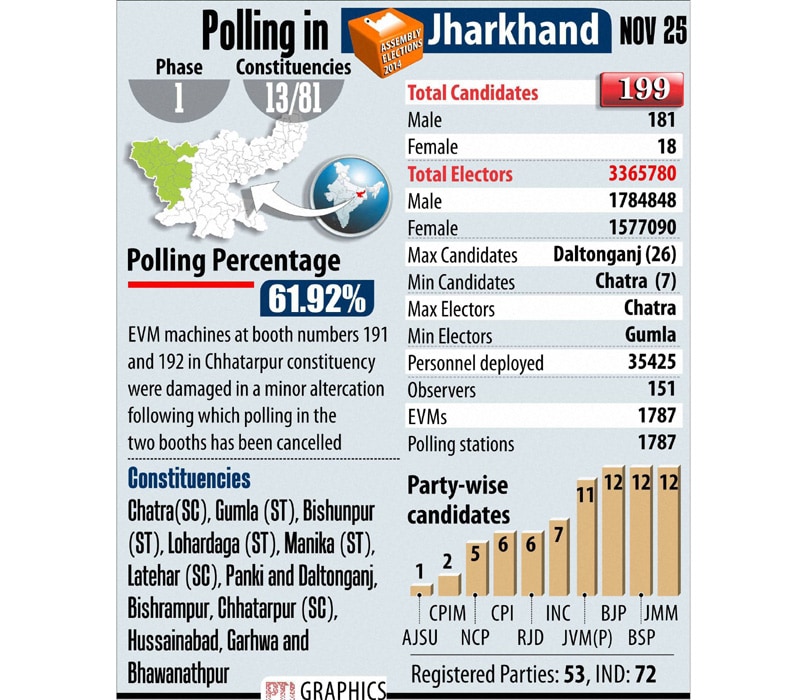 Polling percentage in Jharkhand.