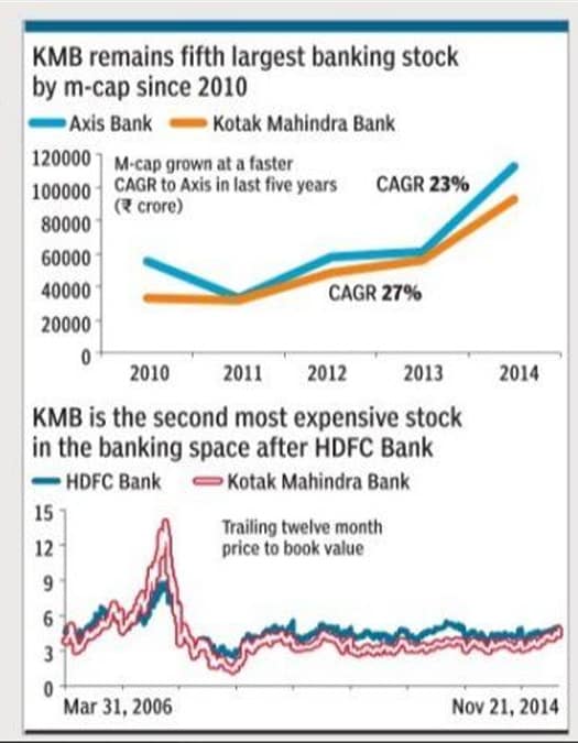 Kotak Mahindra Bank shares surge 9% on ING Vysya deal