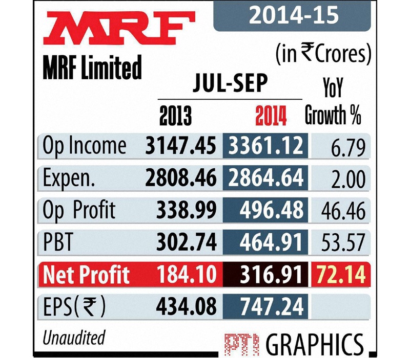 MRF Limited net profit.