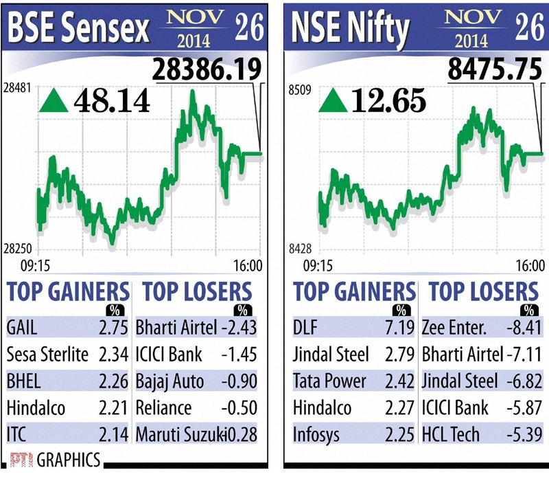 The 50-issue Nifty of the NSE also saw a mild recovery and closed 12.65, or 0.15 per cent, higher at 8,475.75. The benchmark Sensex today recovered 48 points to 28,386.19 after realty scrips.