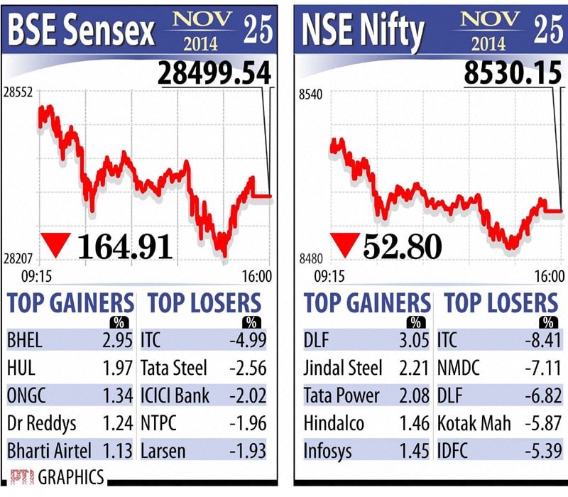 The NSE Nifty after scaling a new peak of 8,535.35 points at the outset, succumbed to profit-booking, spread over a broad-front. It then touched a low of 8,429.45 before settling 67.05 points, or 0.79 per cent down at 8,463.10.