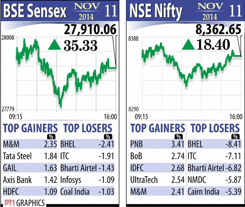 NSE Nifty was over 18 points up to close at 8,362.65 while BSE Sensex gained 35.33 points to close at 27,910.06.