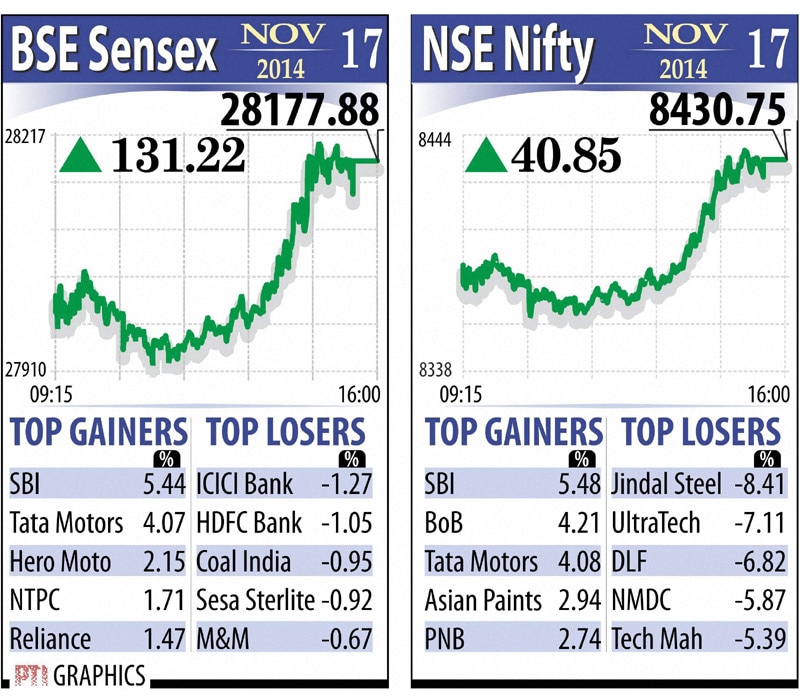 Extending their record-breaking run, the Sensex on Monday surged 131.22 points to end at new peak of 28,177.88 and the Nifty rose 40.85 points to fresh closing high of 8,430.75 on the back of positive cues on the trade deficit front and robust gains logged by SBI and Tata Motors.