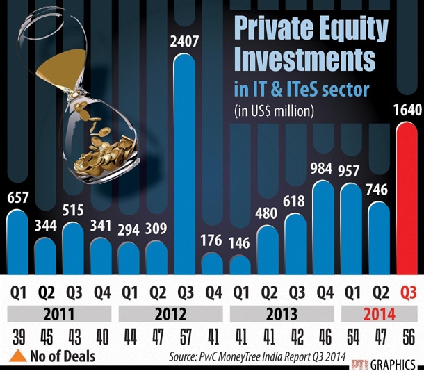 Driven by heightened interest of private equity investors in start-ups and online ventures, the IT & ITeS sector in India attracted USD 1.64 billion funding in the July-September period, says consultancy firm PwC.