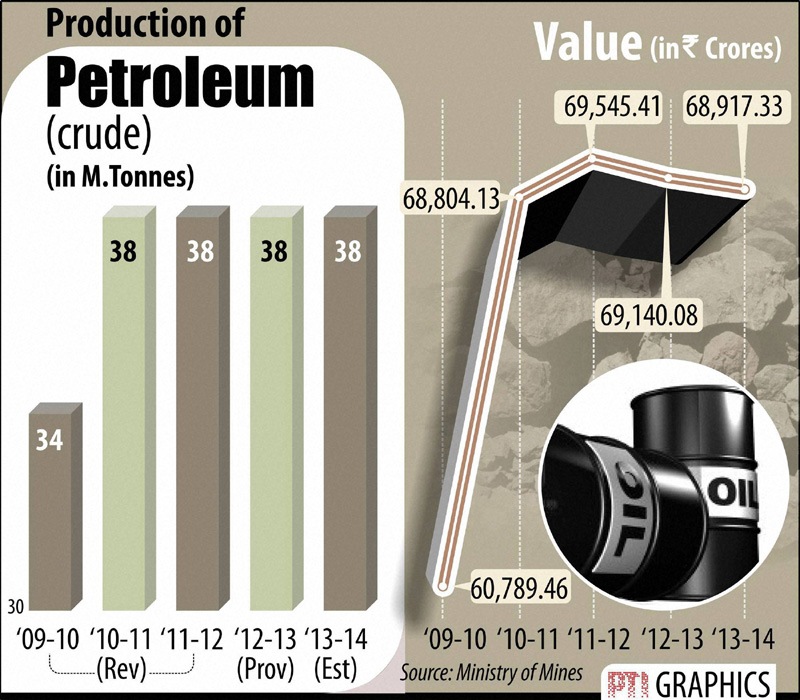 Production of petroleum.