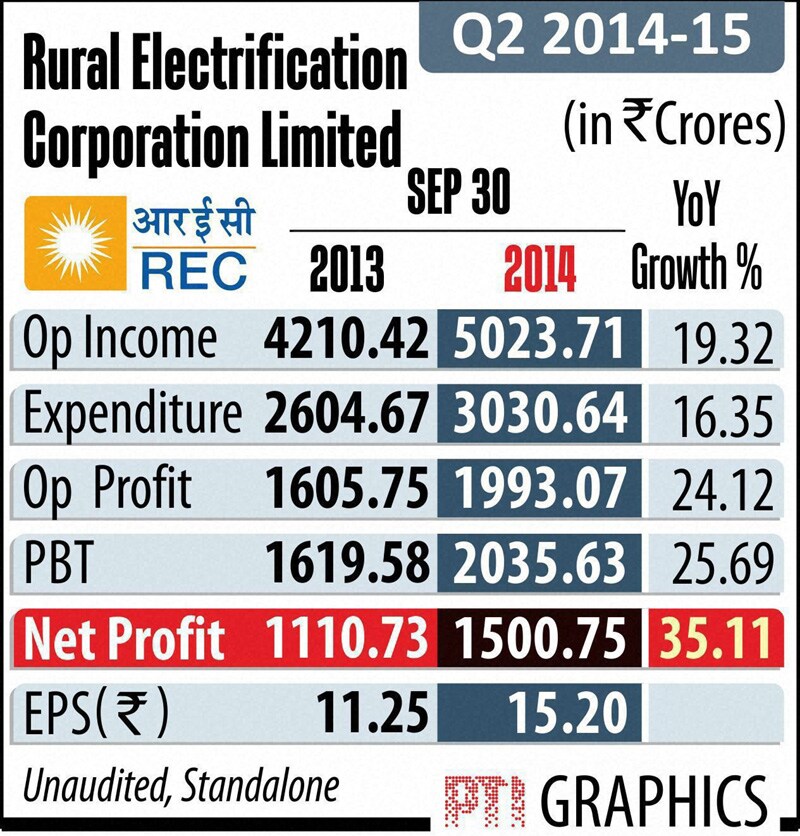 Rural Electrification Corporation Limited Q2 earning.